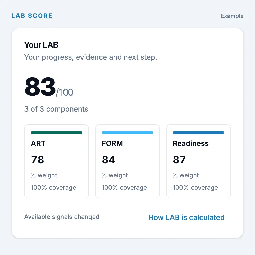 Example LAB overview with ART, FORM, and readiness components